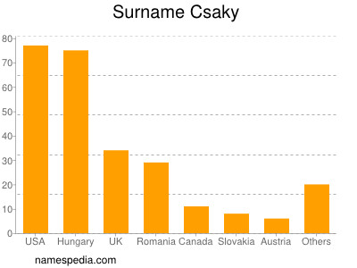 Familiennamen Csaky