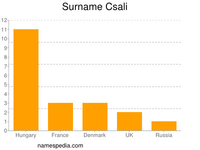 Familiennamen Csali