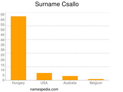 Familiennamen Csallo