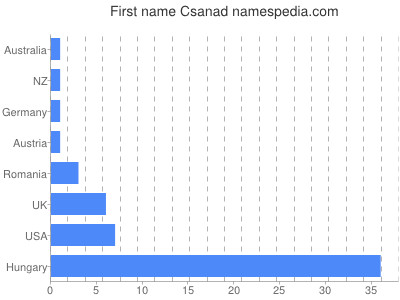 Vornamen Csanad