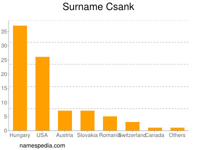 Familiennamen Csank