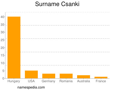 Familiennamen Csanki