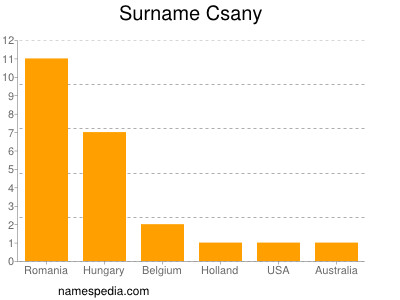 Familiennamen Csany