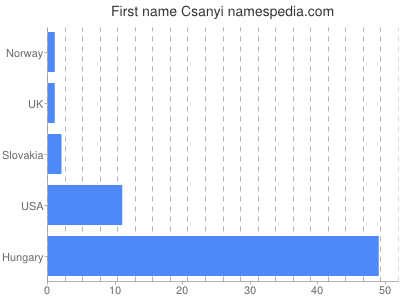 prenom Csanyi