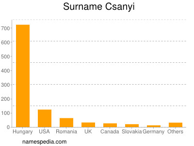Familiennamen Csanyi