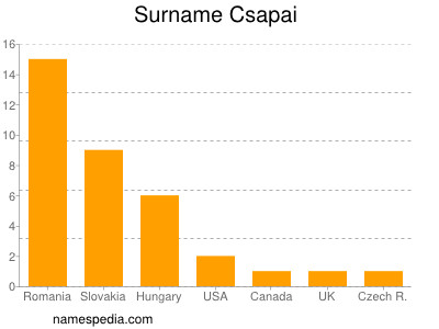 Familiennamen Csapai