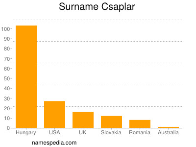 Familiennamen Csaplar