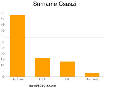 Familiennamen Csaszi