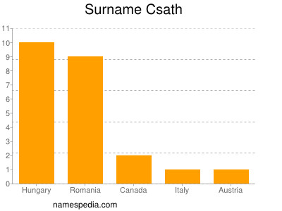 Familiennamen Csath