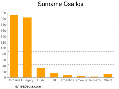 Surname Csatlos