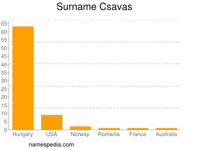 Familiennamen Csavas