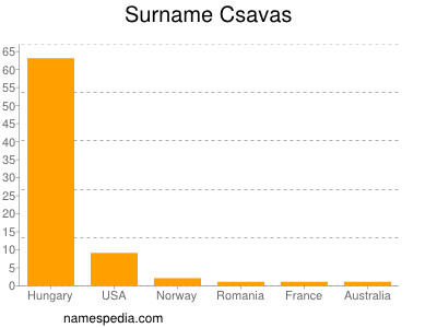 nom Csavas