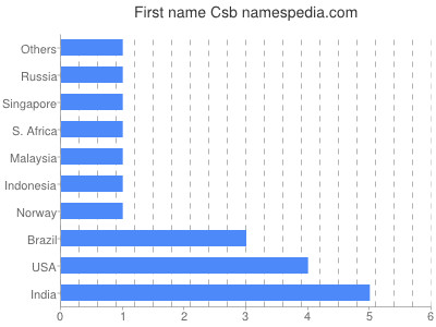 prenom Csb