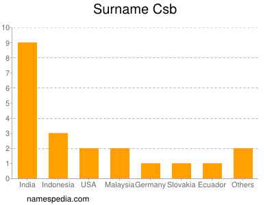 Familiennamen Csb