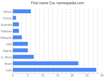 Vornamen Csc