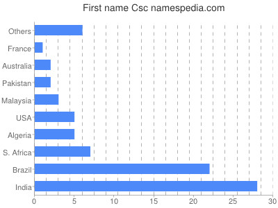 Given name Csc