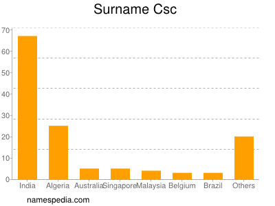 Familiennamen Csc