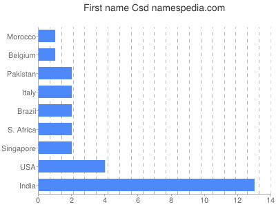 prenom Csd