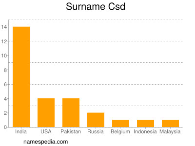 Familiennamen Csd