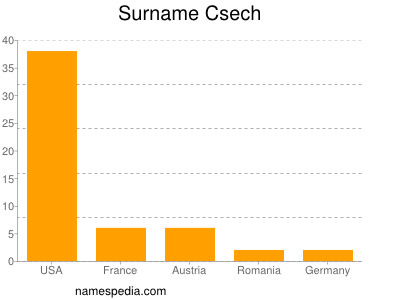 Familiennamen Csech