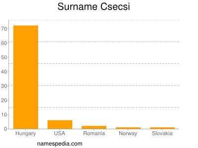 Surname Csecsi