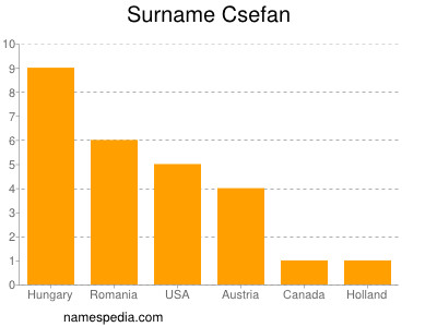 Surname Csefan