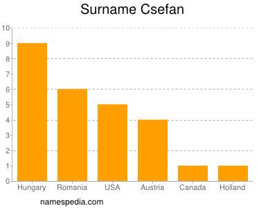 Familiennamen Csefan