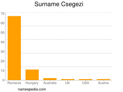 Familiennamen Csegezi