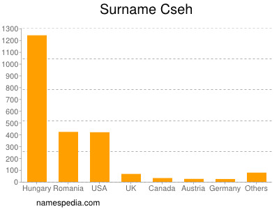 Familiennamen Cseh