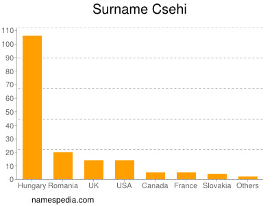 Familiennamen Csehi