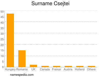 Familiennamen Csejtei