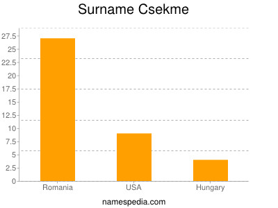 Familiennamen Csekme