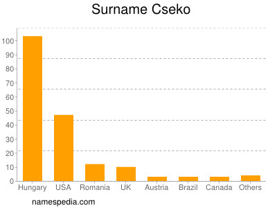 Familiennamen Cseko