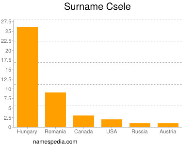 Familiennamen Csele