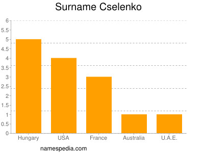 Familiennamen Cselenko