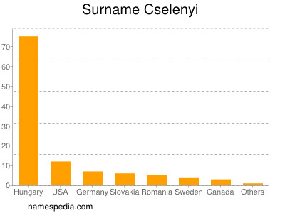 Surname Cselenyi