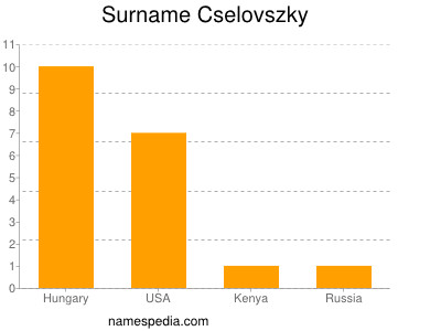 Familiennamen Cselovszky