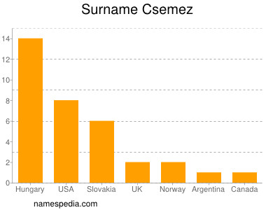 Familiennamen Csemez