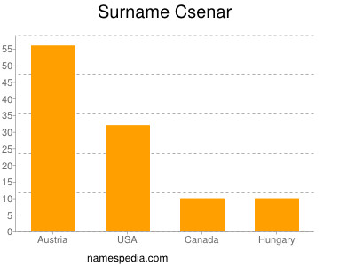 Familiennamen Csenar