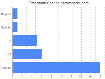 Vornamen Csenge