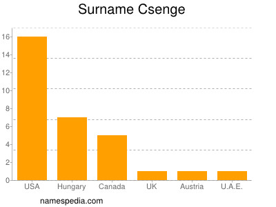 Familiennamen Csenge