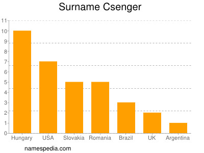 Surname Csenger