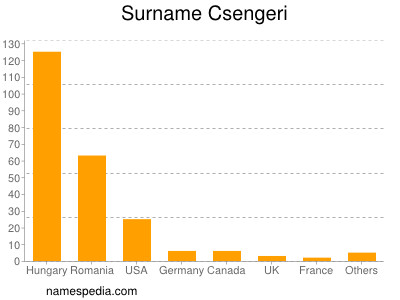 Familiennamen Csengeri