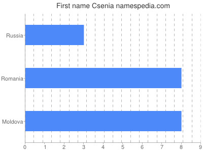 Vornamen Csenia