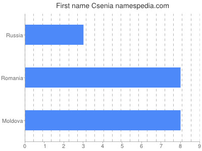 prenom Csenia