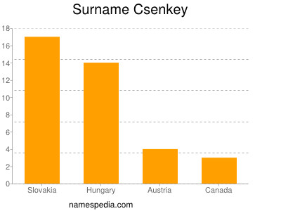 Familiennamen Csenkey