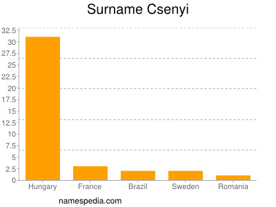 Familiennamen Csenyi