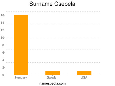 Familiennamen Csepela