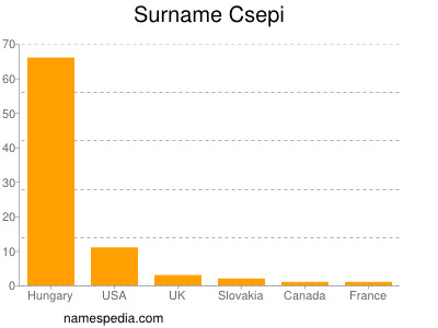 Familiennamen Csepi