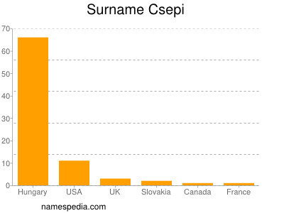 nom Csepi